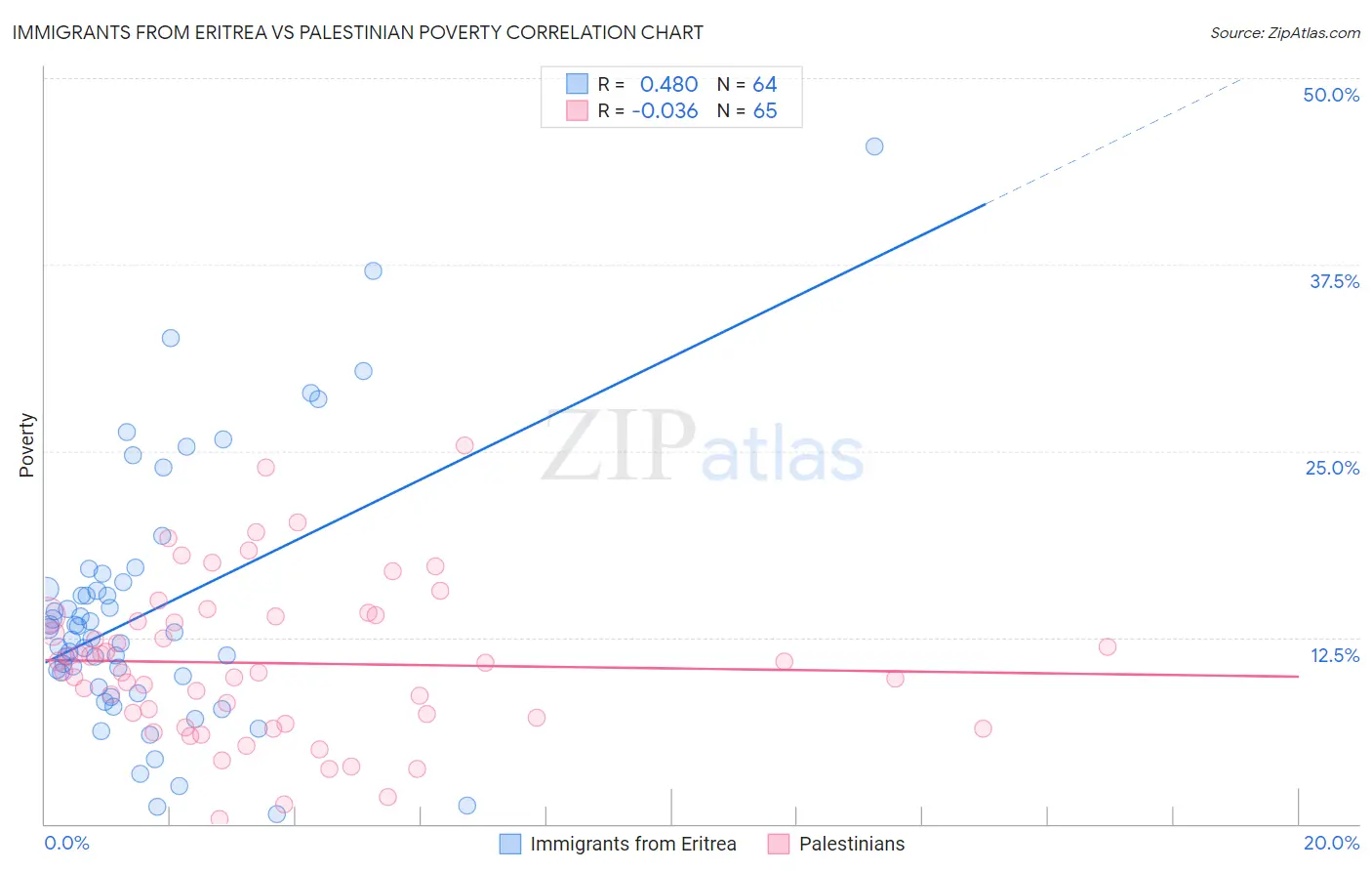 Immigrants from Eritrea vs Palestinian Poverty