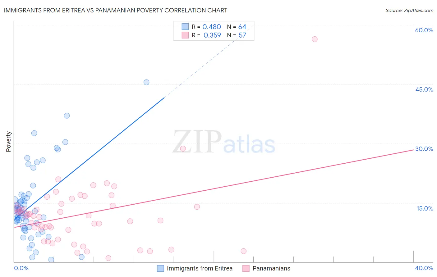 Immigrants from Eritrea vs Panamanian Poverty