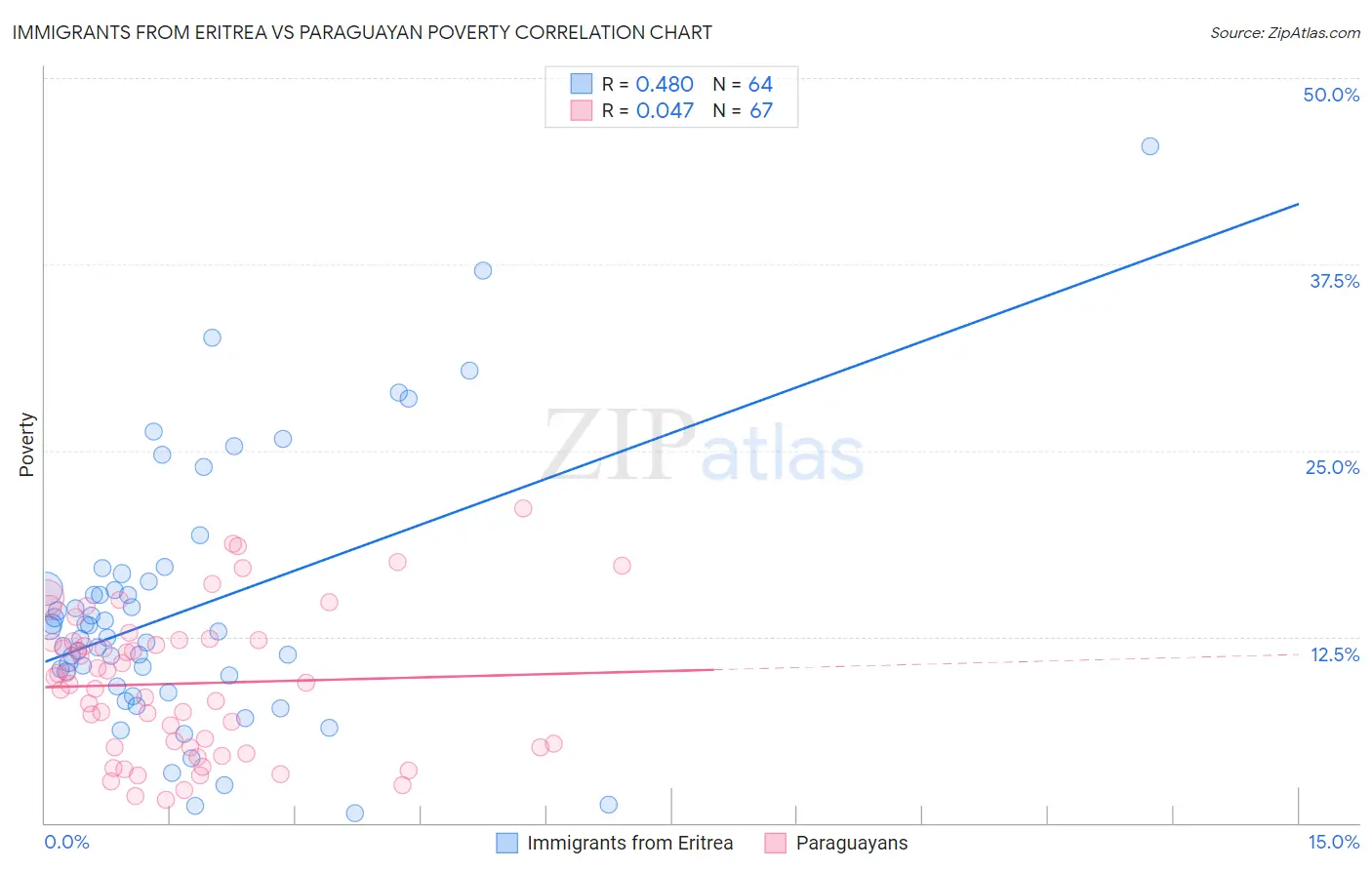 Immigrants from Eritrea vs Paraguayan Poverty