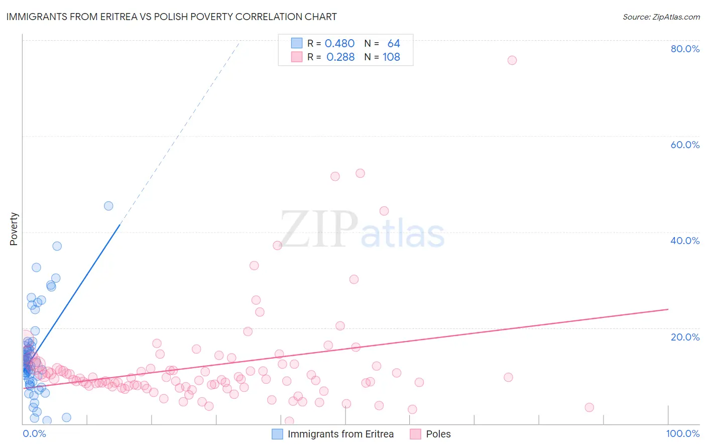 Immigrants from Eritrea vs Polish Poverty