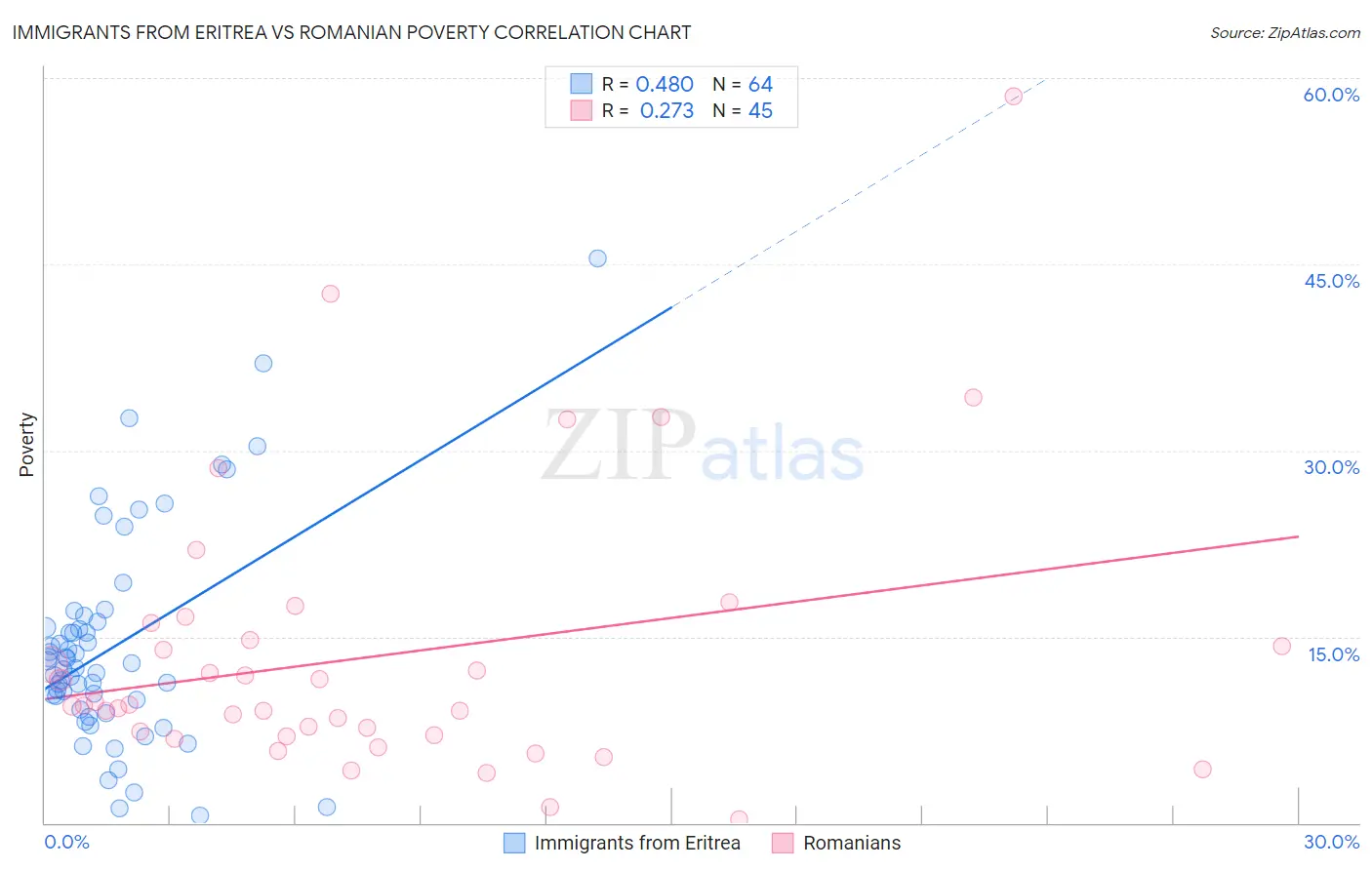 Immigrants from Eritrea vs Romanian Poverty