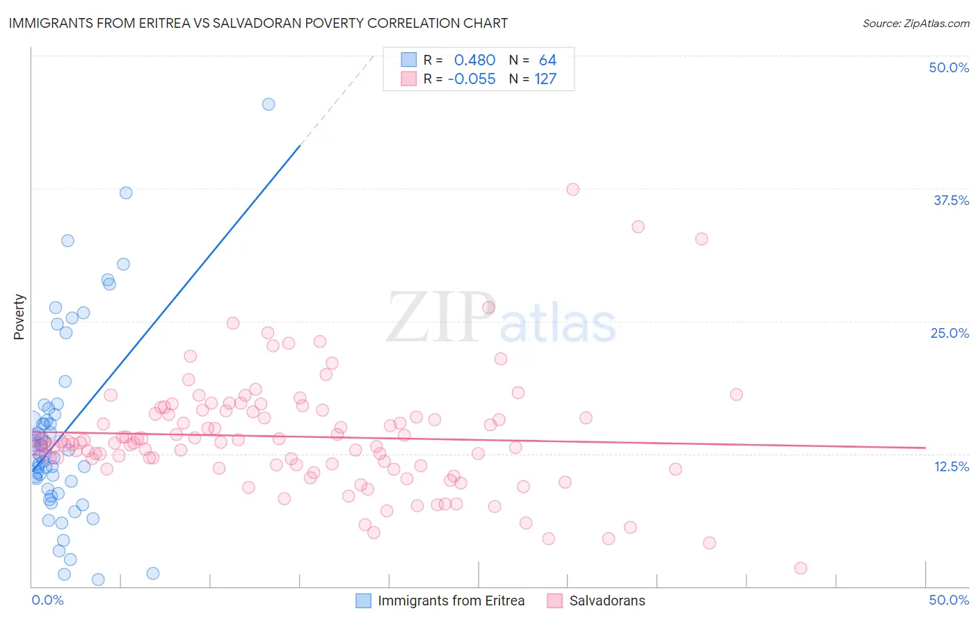 Immigrants from Eritrea vs Salvadoran Poverty