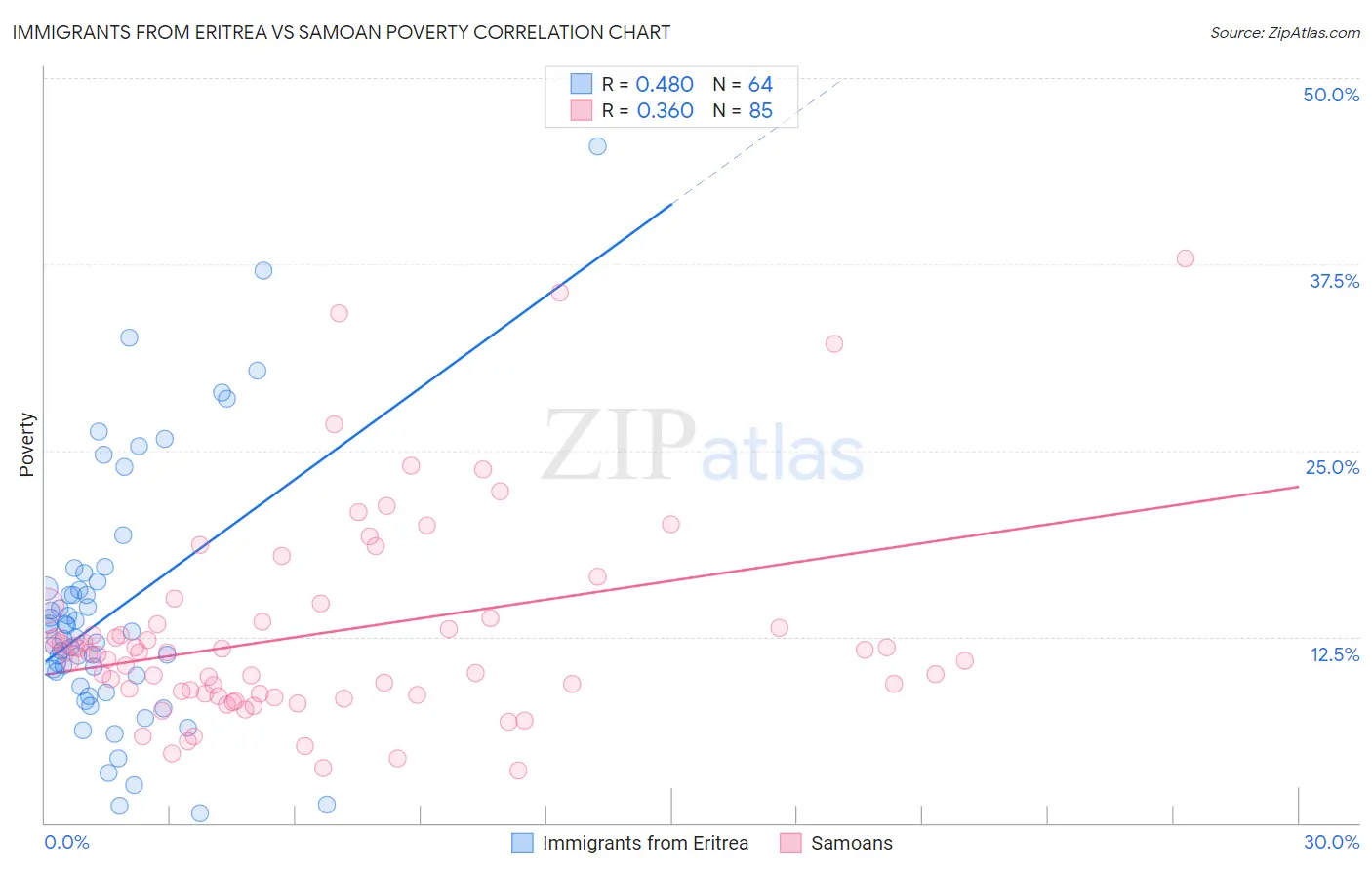 Immigrants from Eritrea vs Samoan Poverty