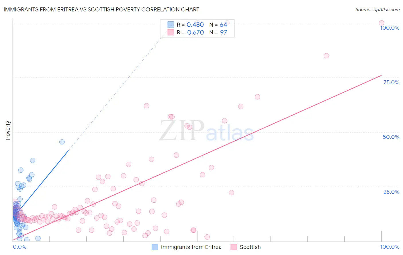 Immigrants from Eritrea vs Scottish Poverty