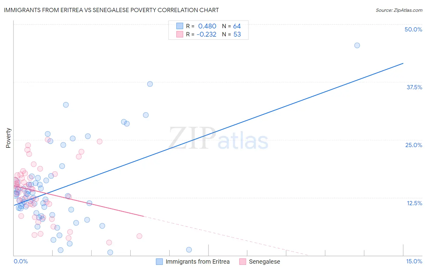 Immigrants from Eritrea vs Senegalese Poverty