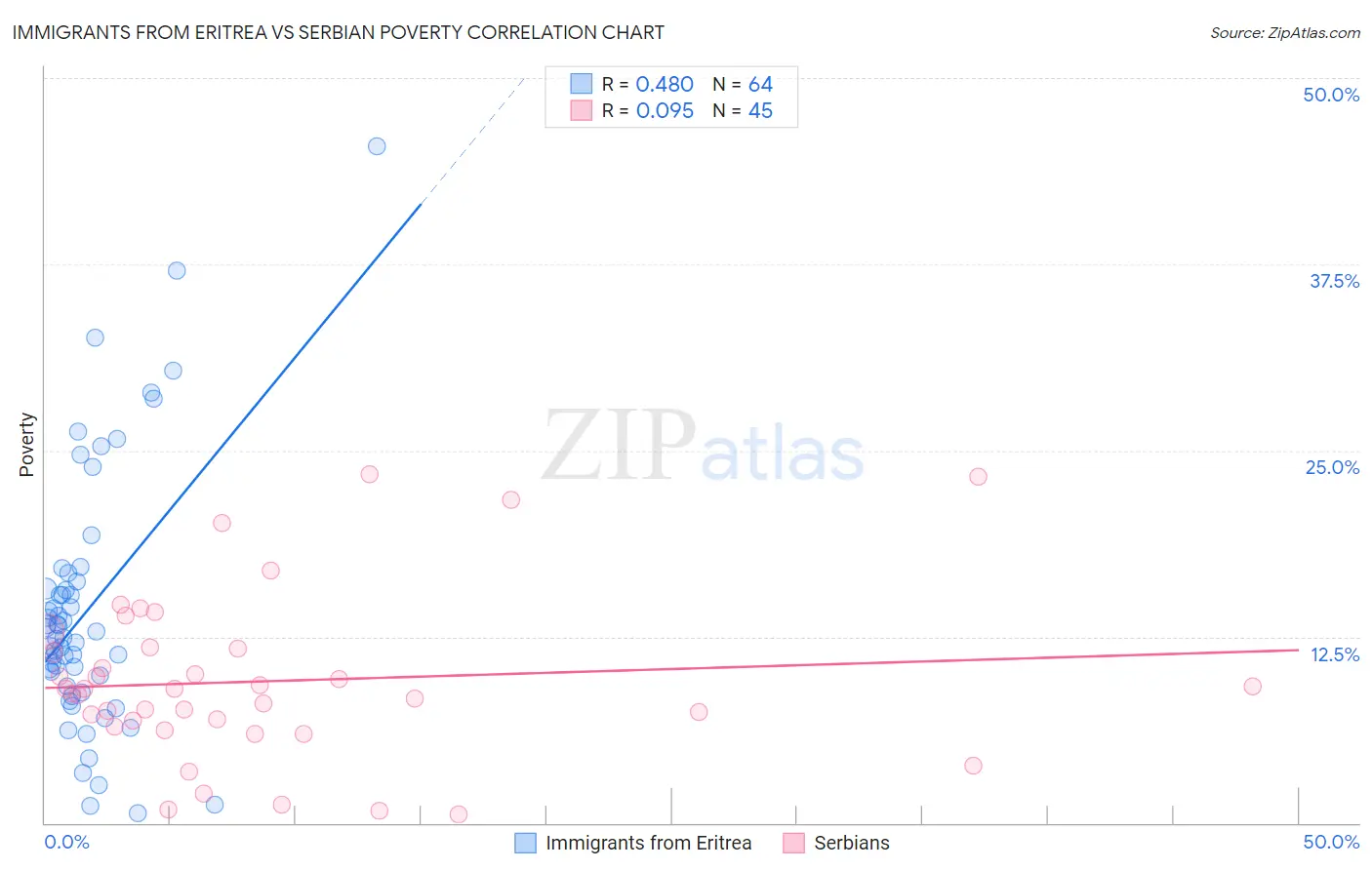 Immigrants from Eritrea vs Serbian Poverty