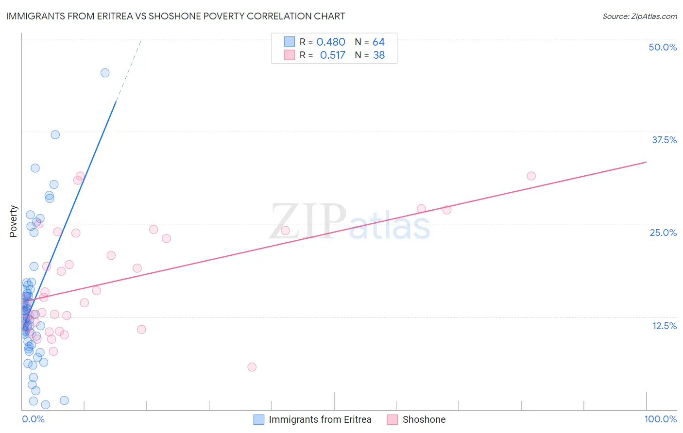 Immigrants from Eritrea vs Shoshone Poverty