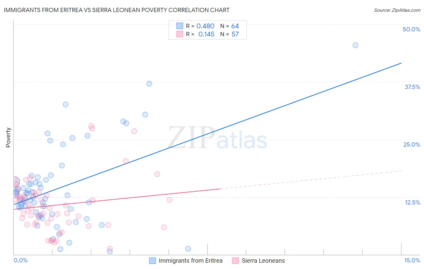 Immigrants from Eritrea vs Sierra Leonean Poverty