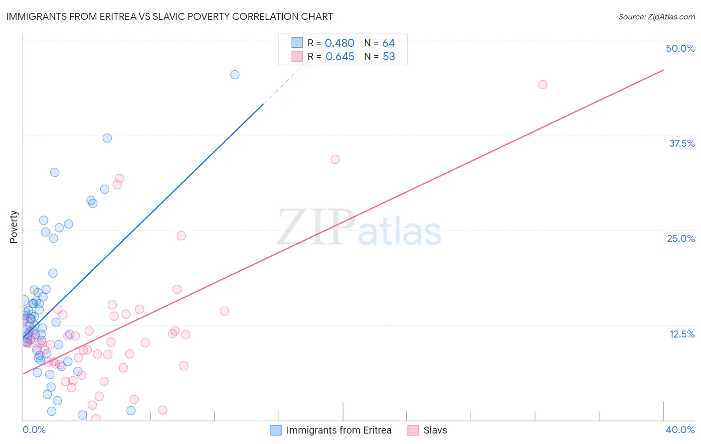 Immigrants from Eritrea vs Slavic Poverty