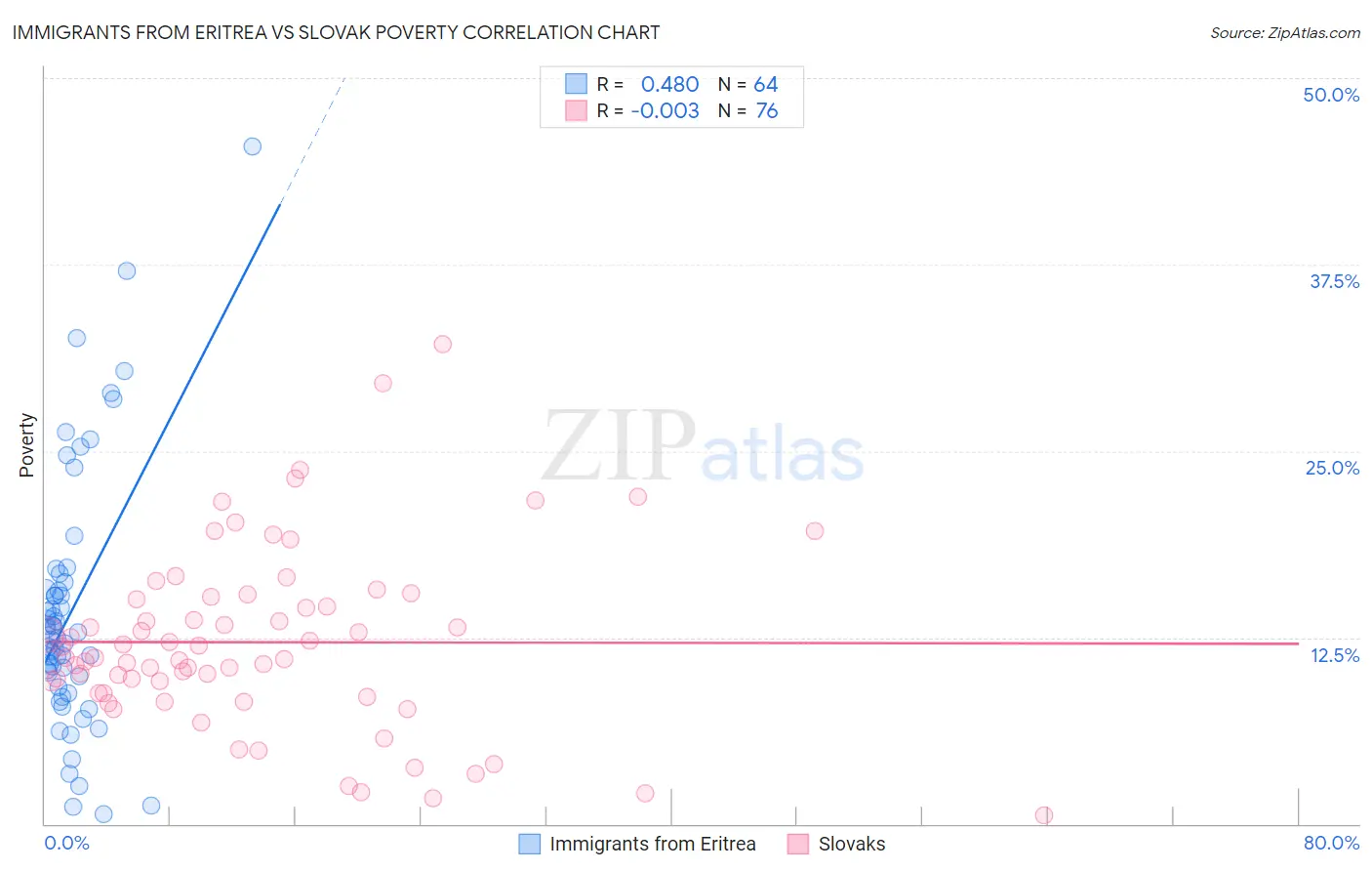 Immigrants from Eritrea vs Slovak Poverty