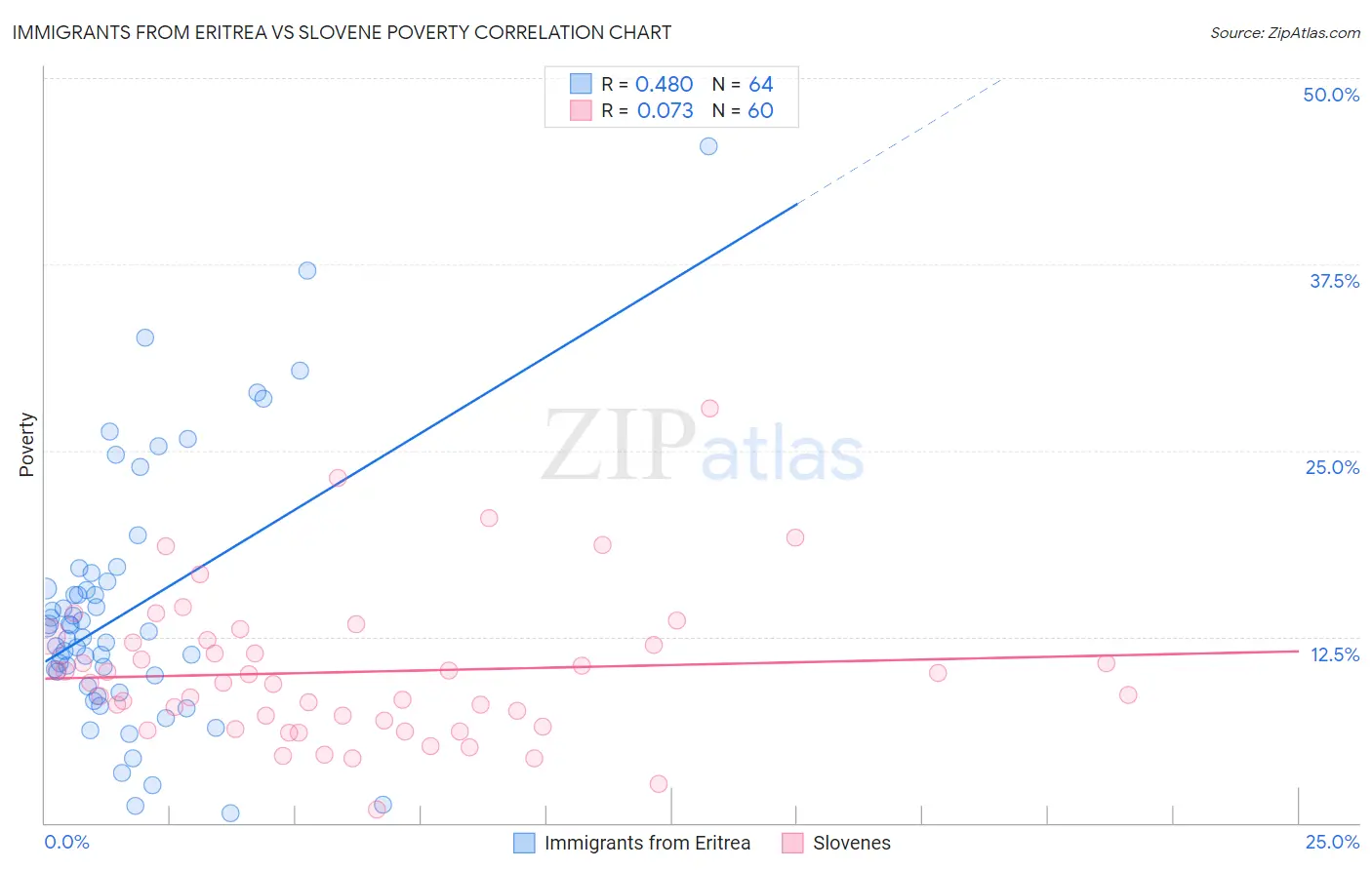 Immigrants from Eritrea vs Slovene Poverty