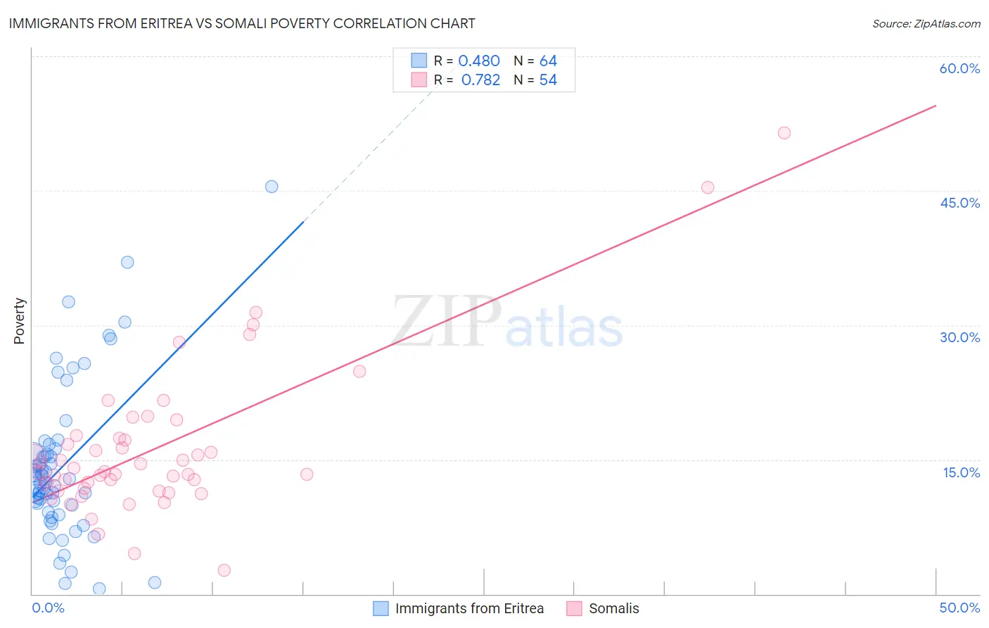 Immigrants from Eritrea vs Somali Poverty