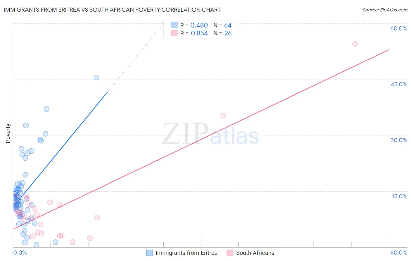 Immigrants from Eritrea vs South African Poverty