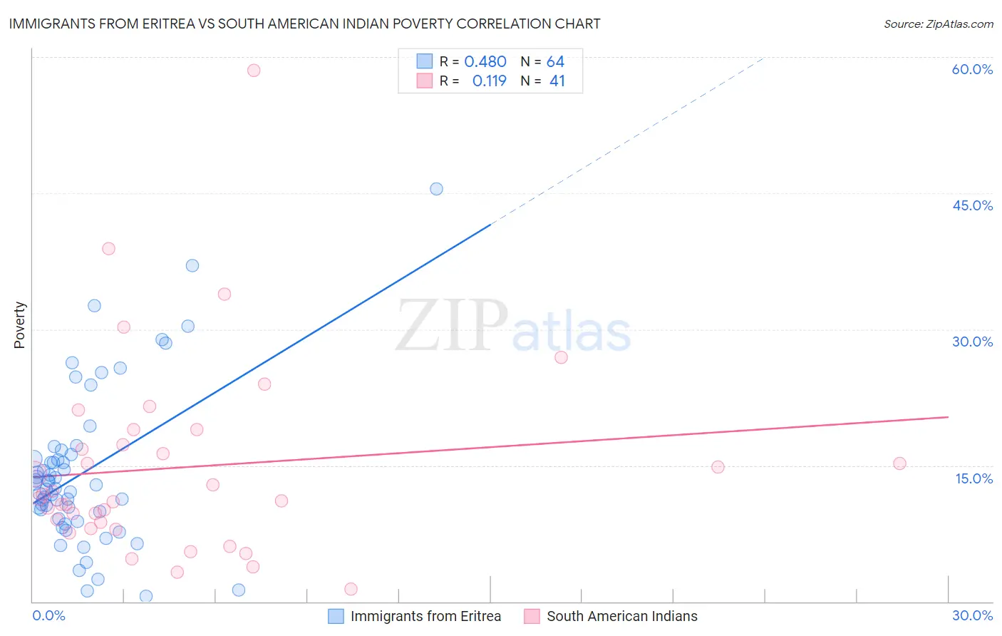 Immigrants from Eritrea vs South American Indian Poverty