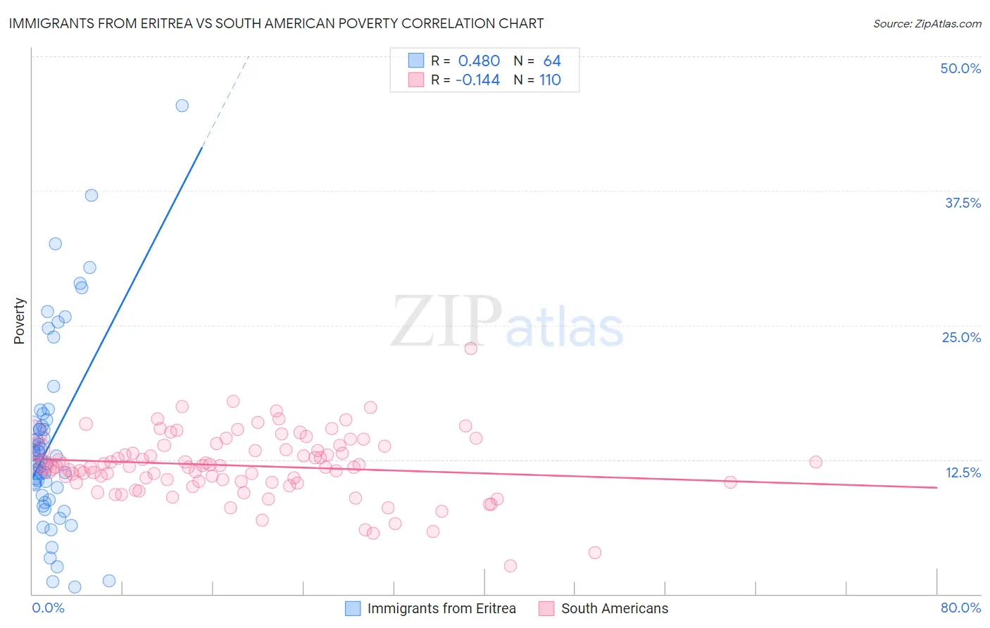 Immigrants from Eritrea vs South American Poverty