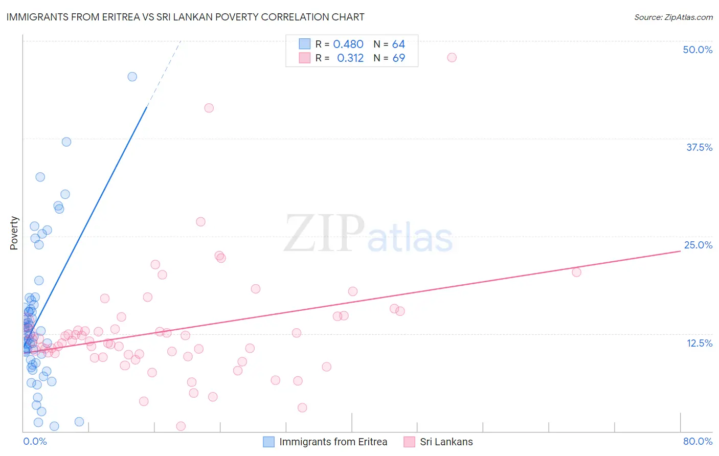 Immigrants from Eritrea vs Sri Lankan Poverty