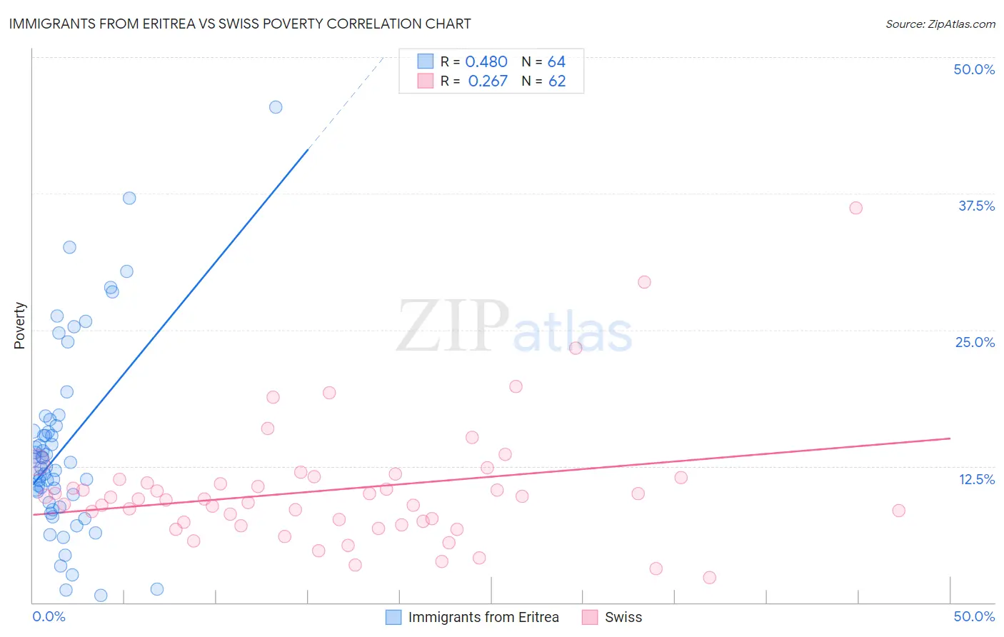 Immigrants from Eritrea vs Swiss Poverty