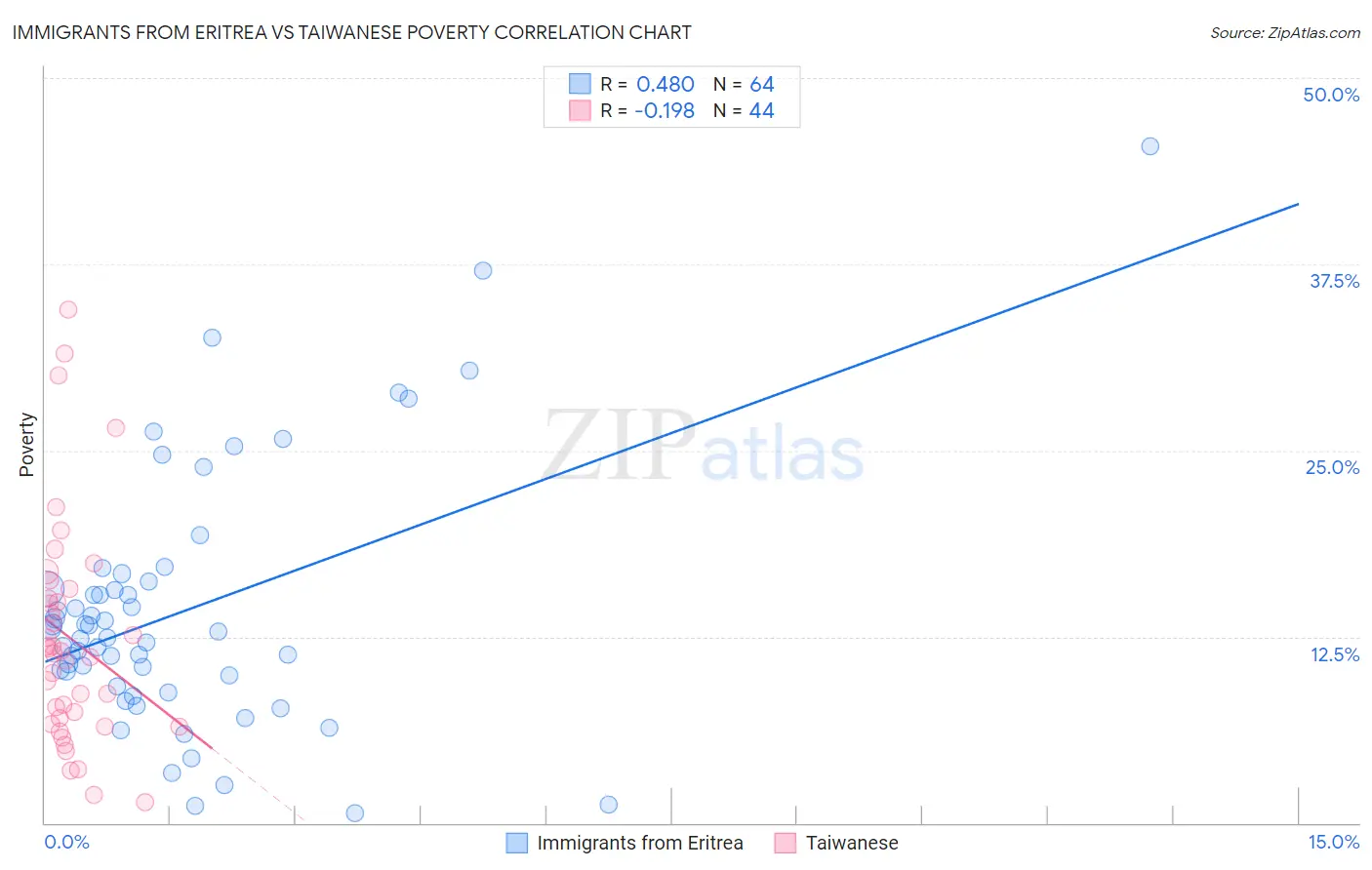 Immigrants from Eritrea vs Taiwanese Poverty