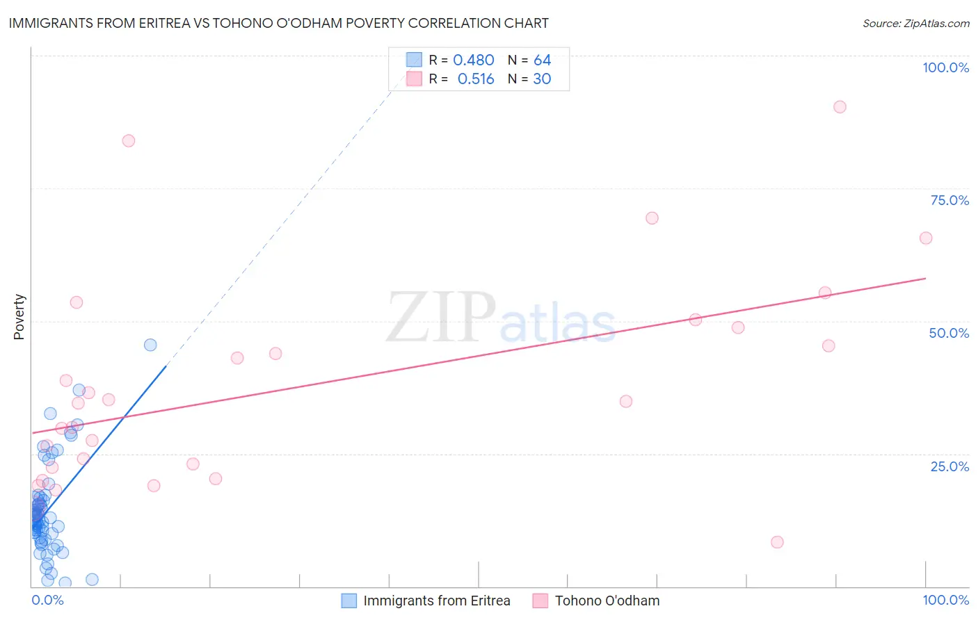 Immigrants from Eritrea vs Tohono O'odham Poverty