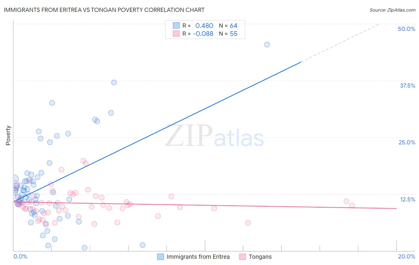 Immigrants from Eritrea vs Tongan Poverty