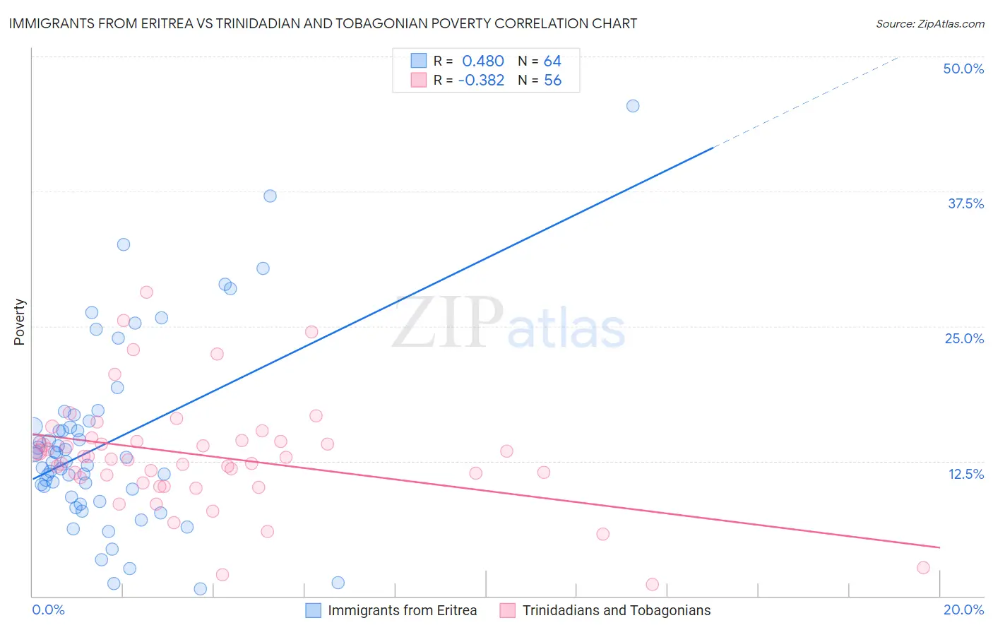 Immigrants from Eritrea vs Trinidadian and Tobagonian Poverty