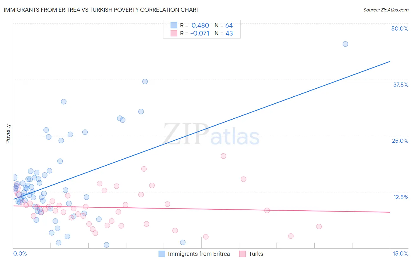 Immigrants from Eritrea vs Turkish Poverty