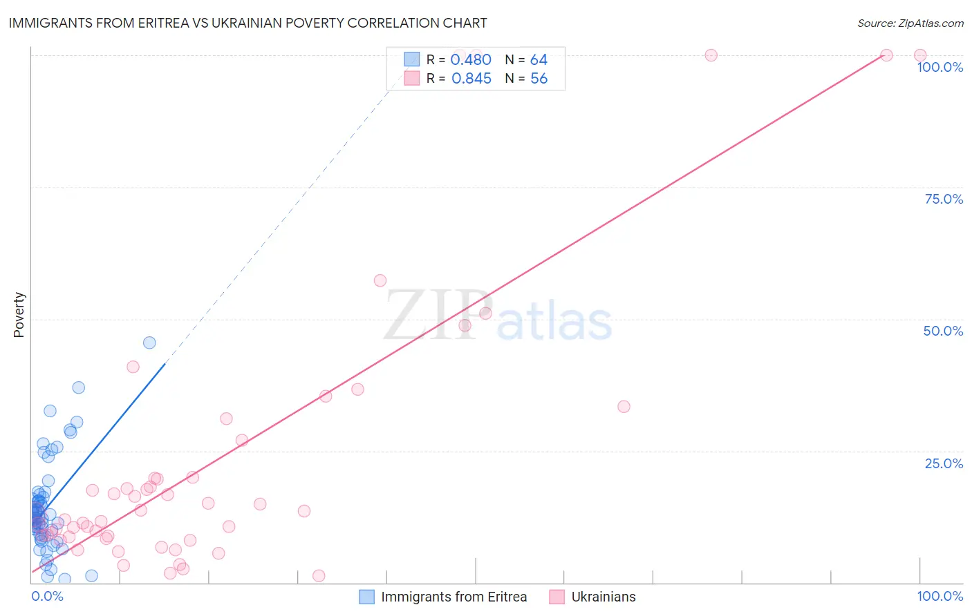 Immigrants from Eritrea vs Ukrainian Poverty