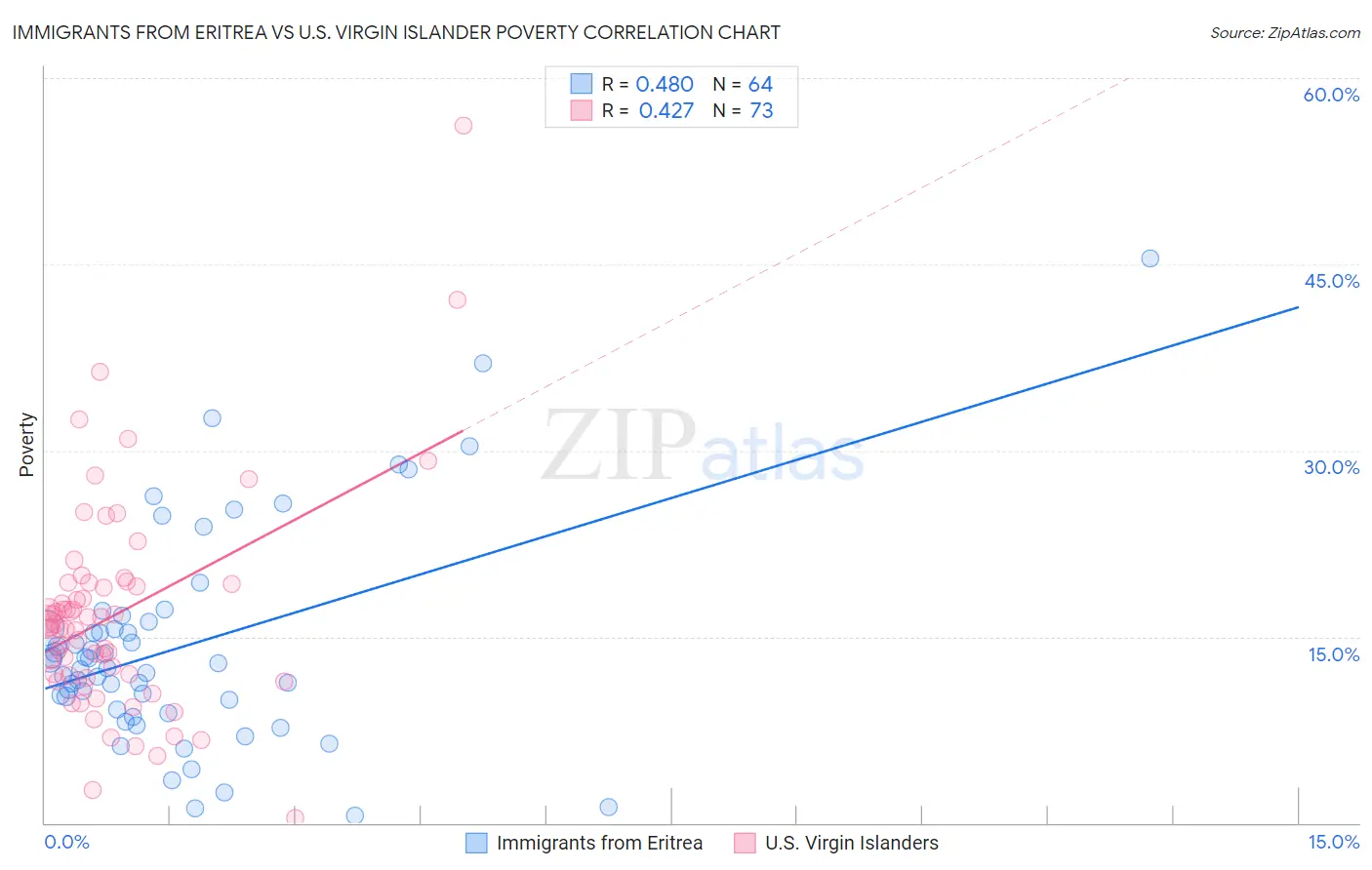 Immigrants from Eritrea vs U.S. Virgin Islander Poverty