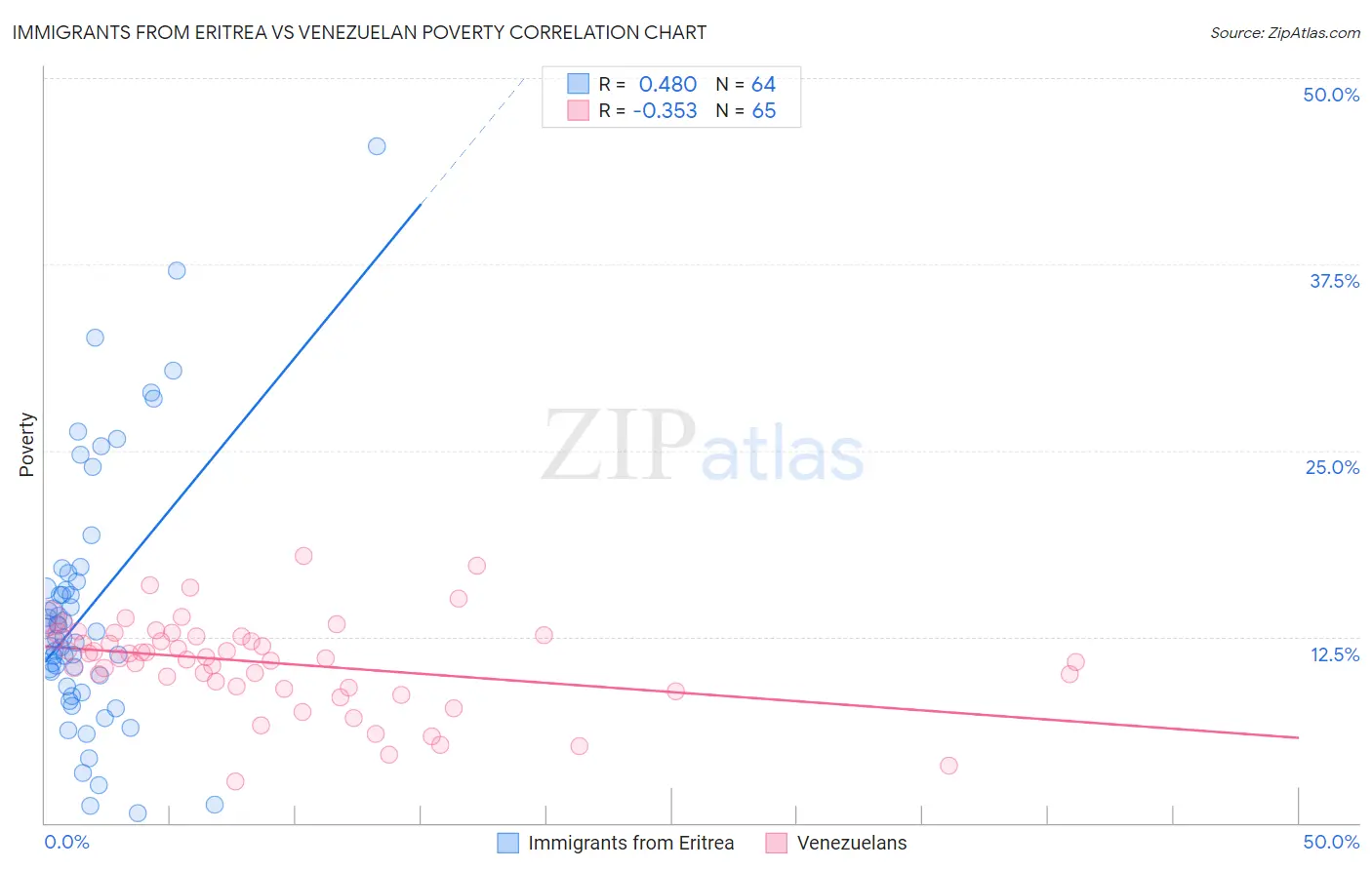 Immigrants from Eritrea vs Venezuelan Poverty