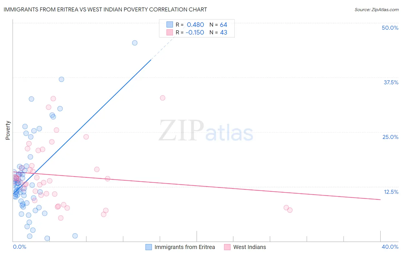 Immigrants from Eritrea vs West Indian Poverty