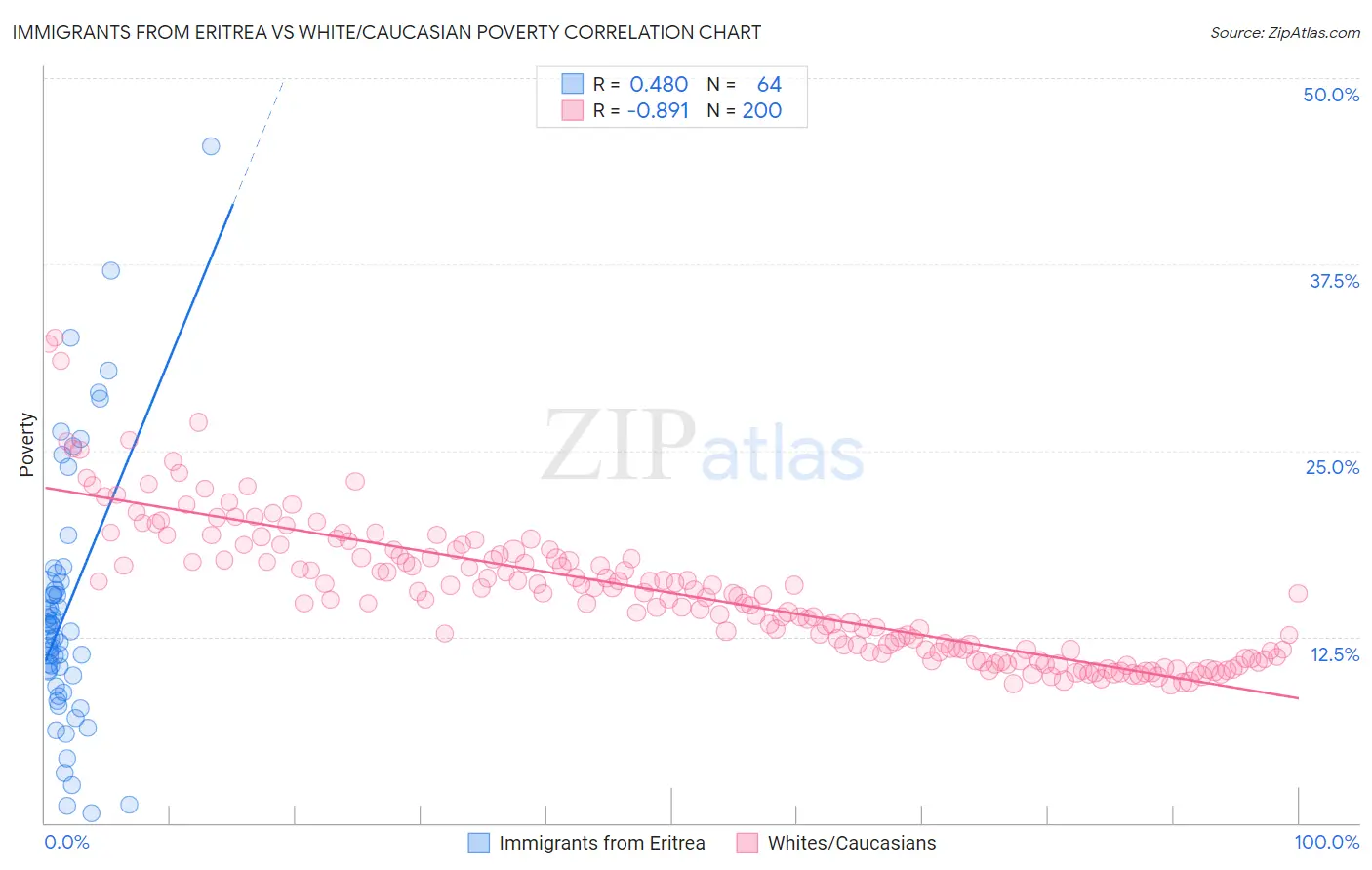 Immigrants from Eritrea vs White/Caucasian Poverty