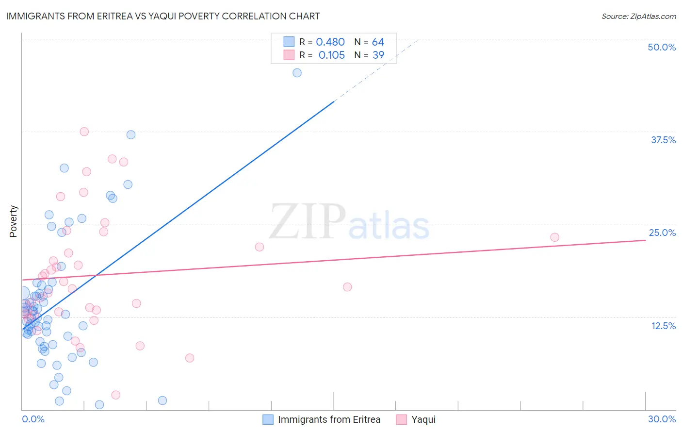 Immigrants from Eritrea vs Yaqui Poverty