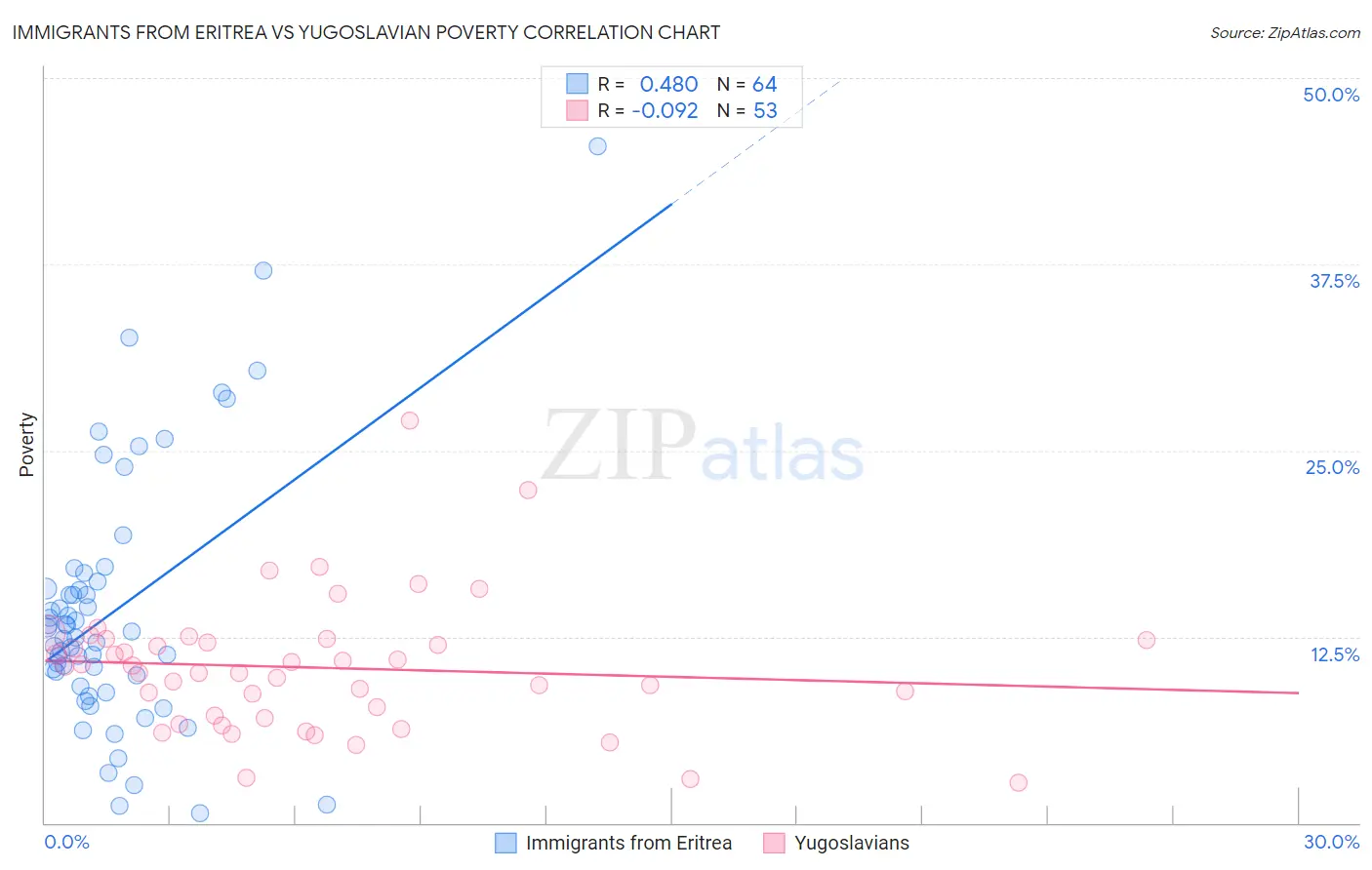 Immigrants from Eritrea vs Yugoslavian Poverty