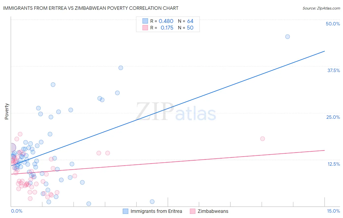 Immigrants from Eritrea vs Zimbabwean Poverty