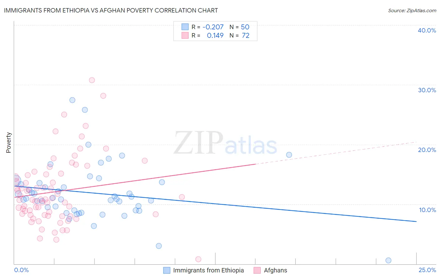 Immigrants from Ethiopia vs Afghan Poverty