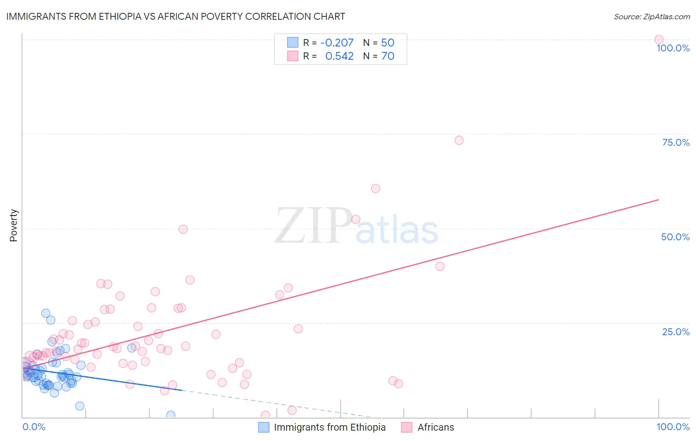 Immigrants from Ethiopia vs African Poverty