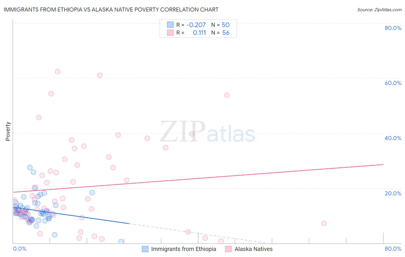 Immigrants from Ethiopia vs Alaska Native Poverty