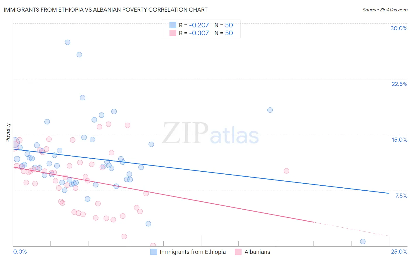 Immigrants from Ethiopia vs Albanian Poverty