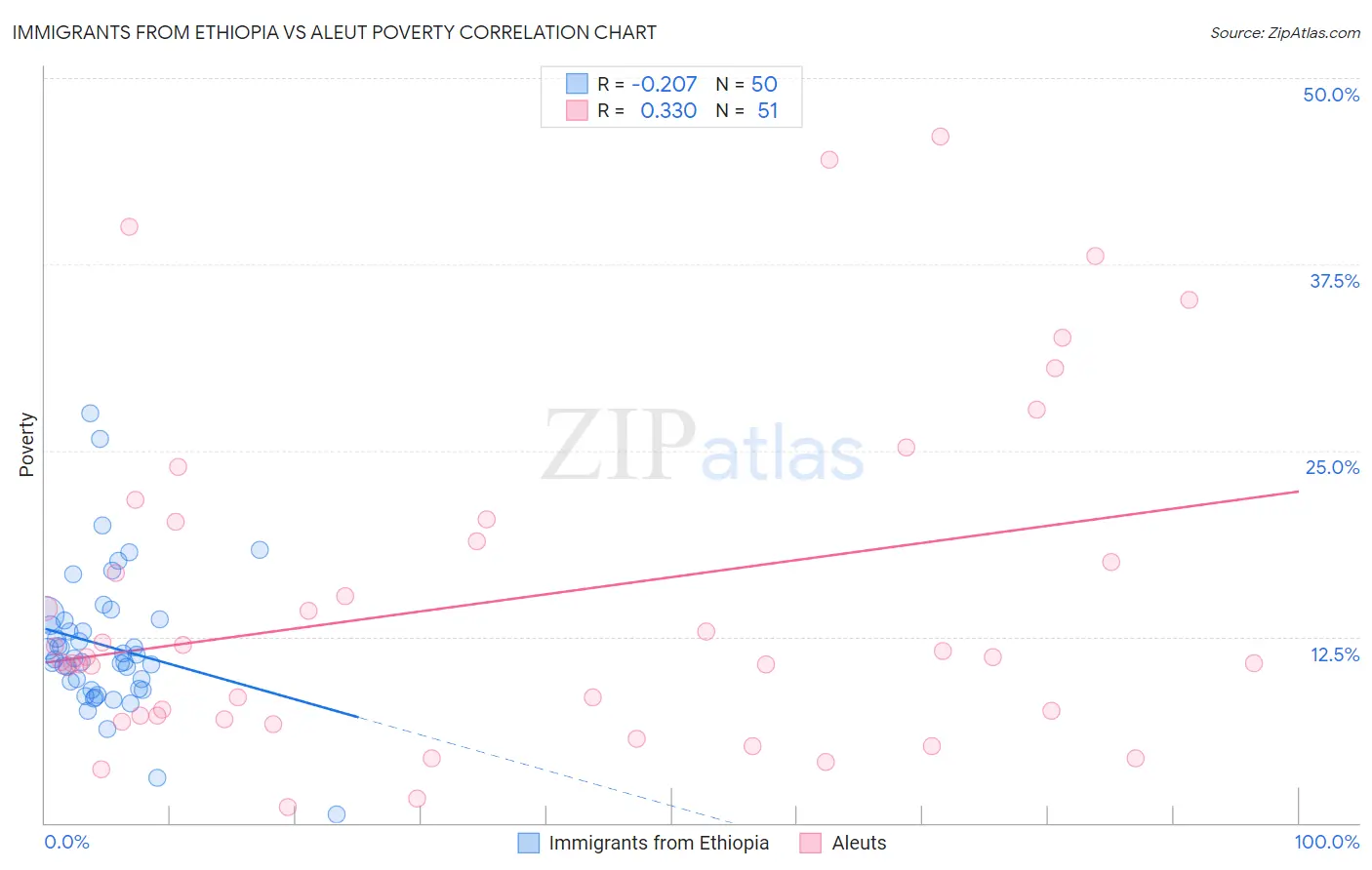 Immigrants from Ethiopia vs Aleut Poverty