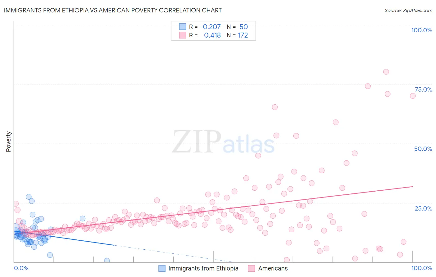 Immigrants from Ethiopia vs American Poverty