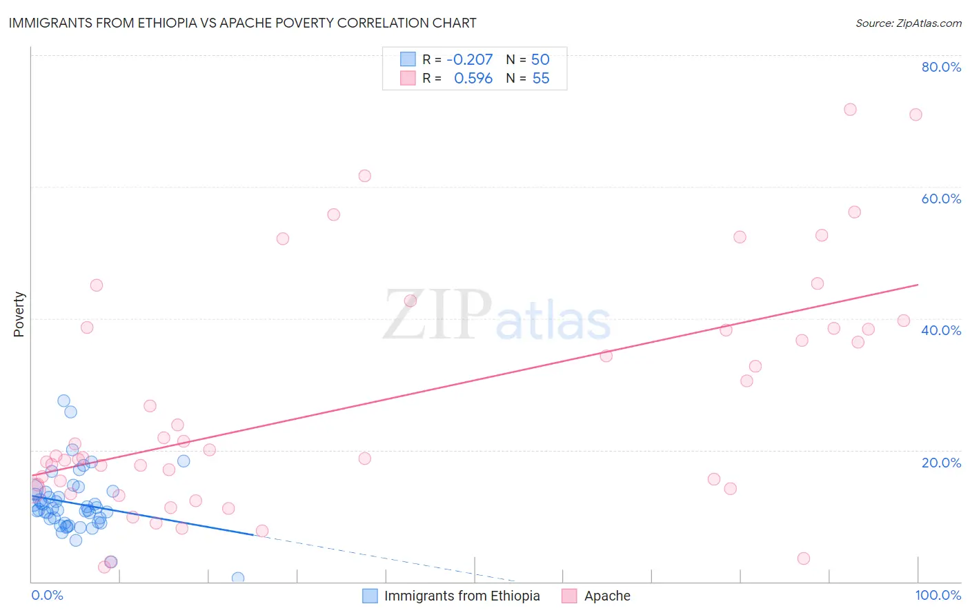 Immigrants from Ethiopia vs Apache Poverty