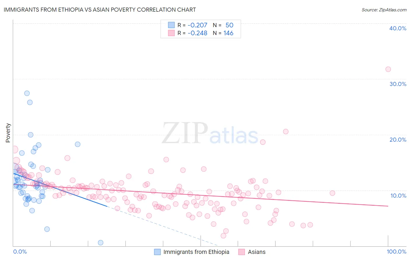 Immigrants from Ethiopia vs Asian Poverty