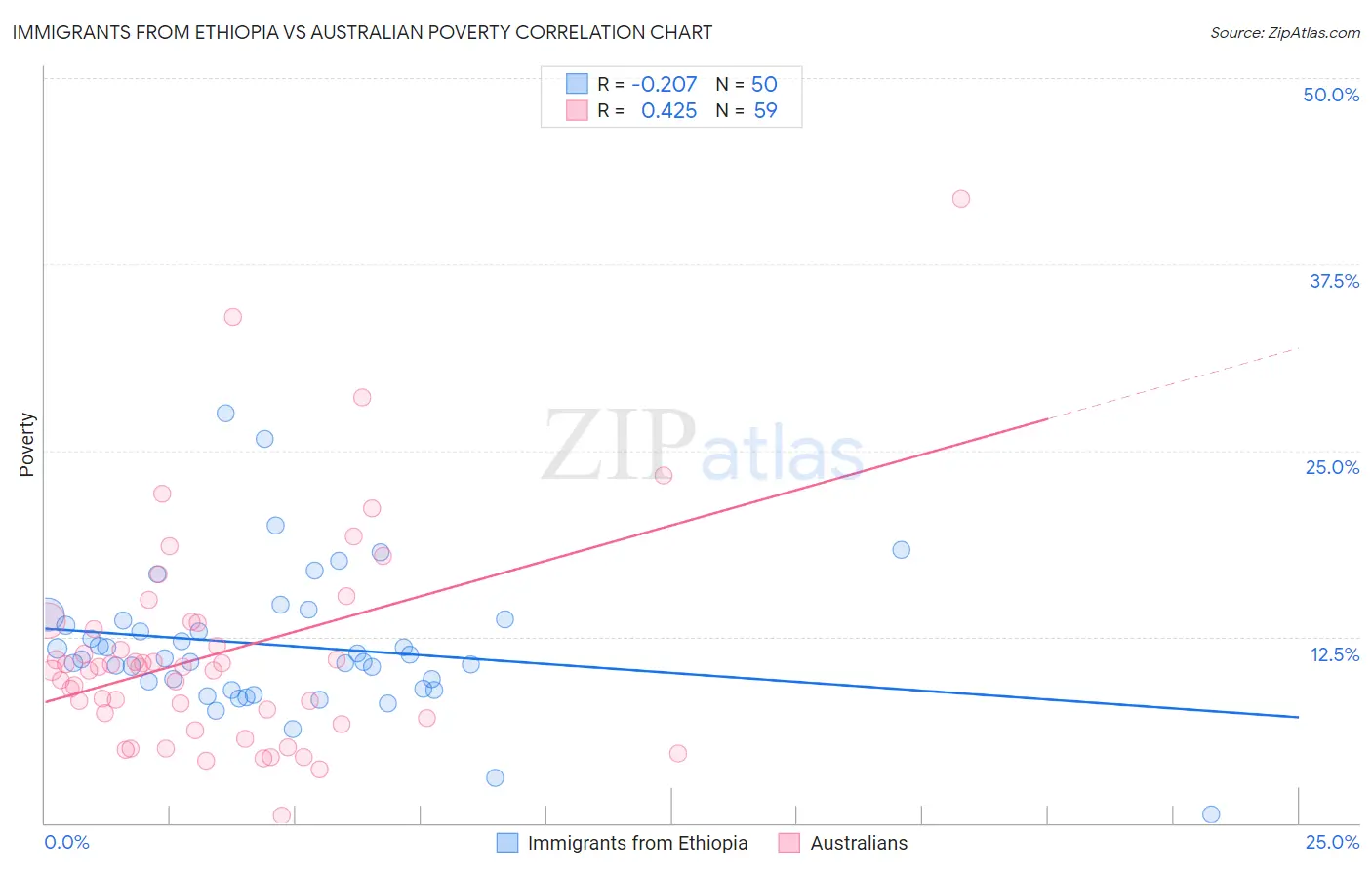 Immigrants from Ethiopia vs Australian Poverty