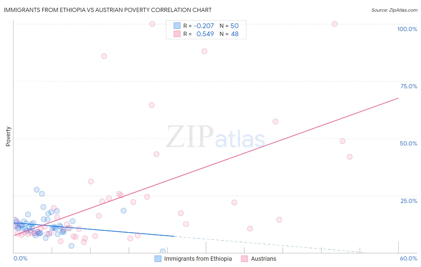 Immigrants from Ethiopia vs Austrian Poverty