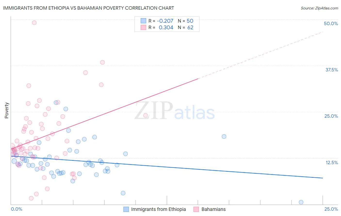 Immigrants from Ethiopia vs Bahamian Poverty