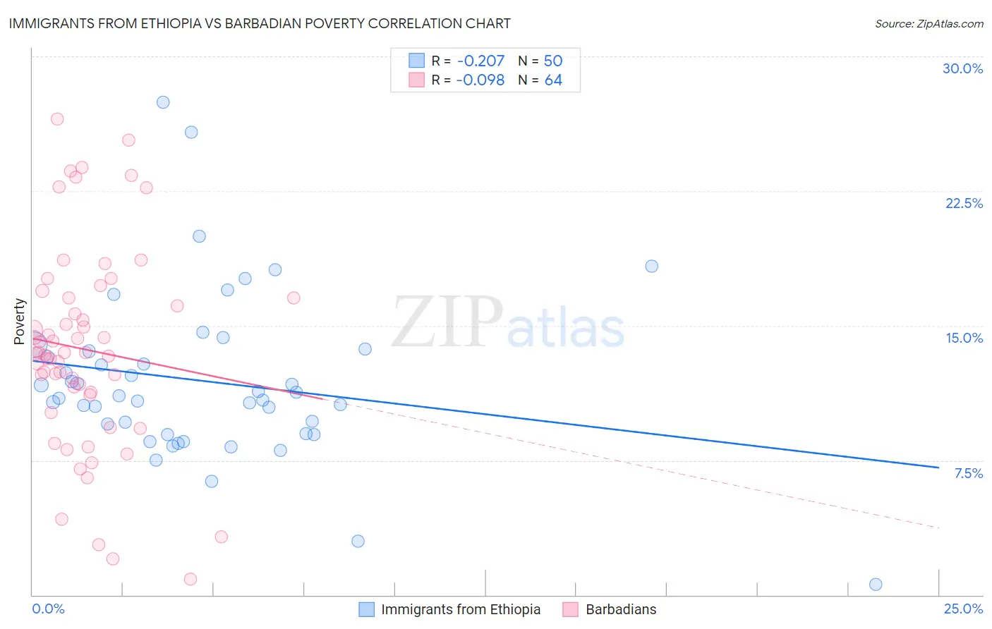 Immigrants from Ethiopia vs Barbadian Poverty