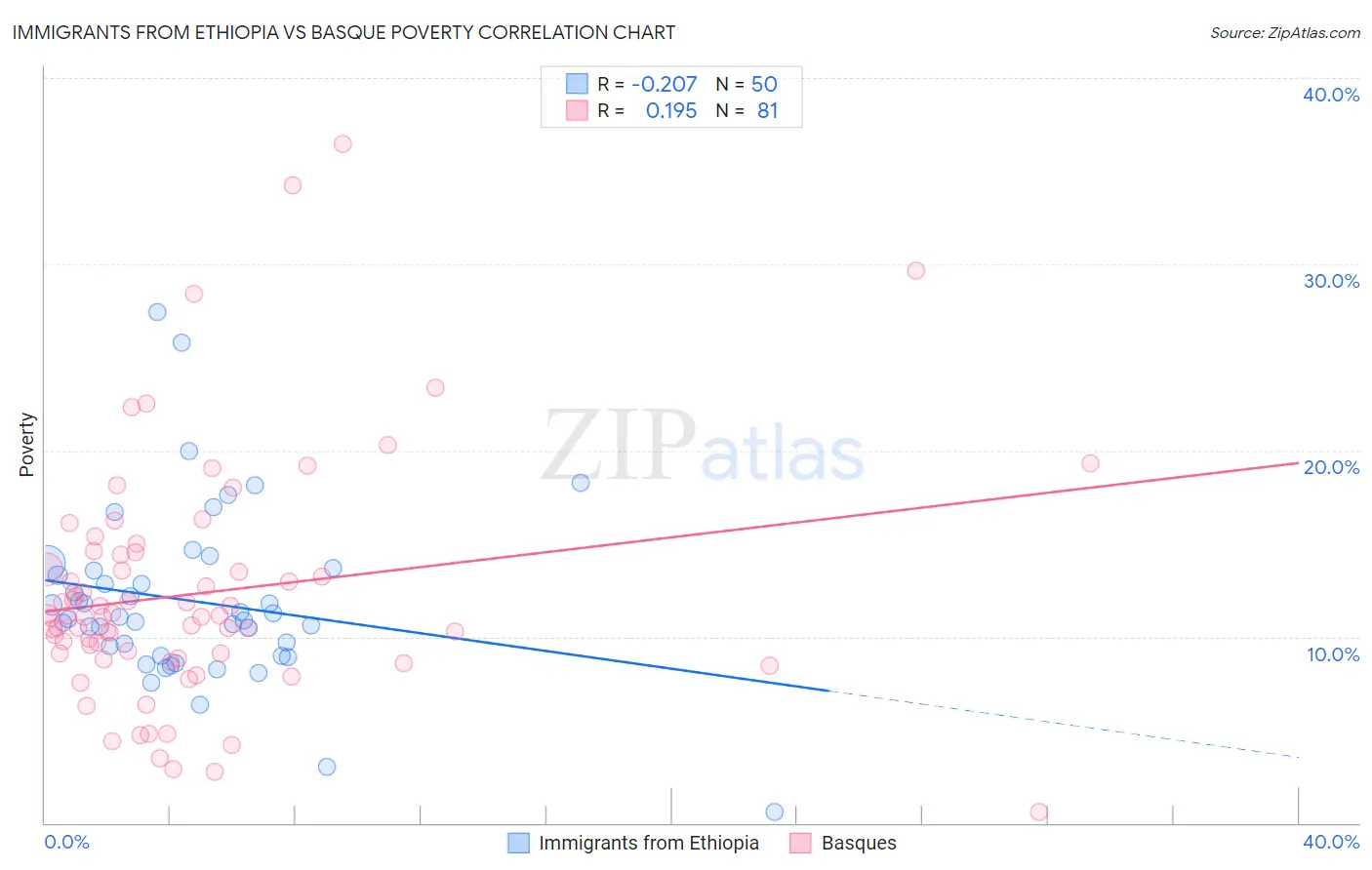 Immigrants from Ethiopia vs Basque Poverty