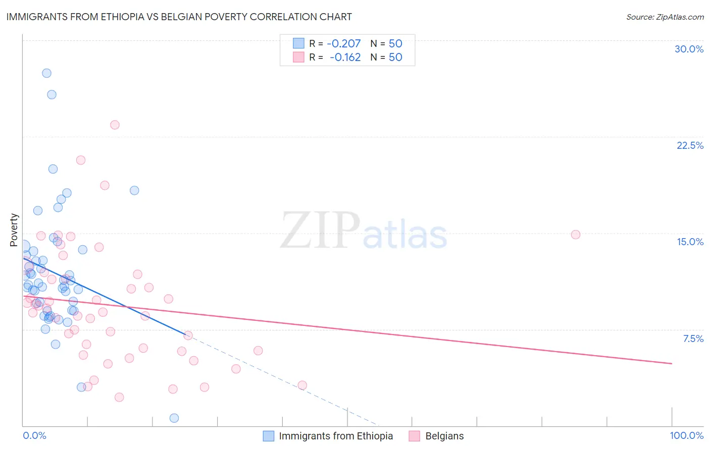 Immigrants from Ethiopia vs Belgian Poverty