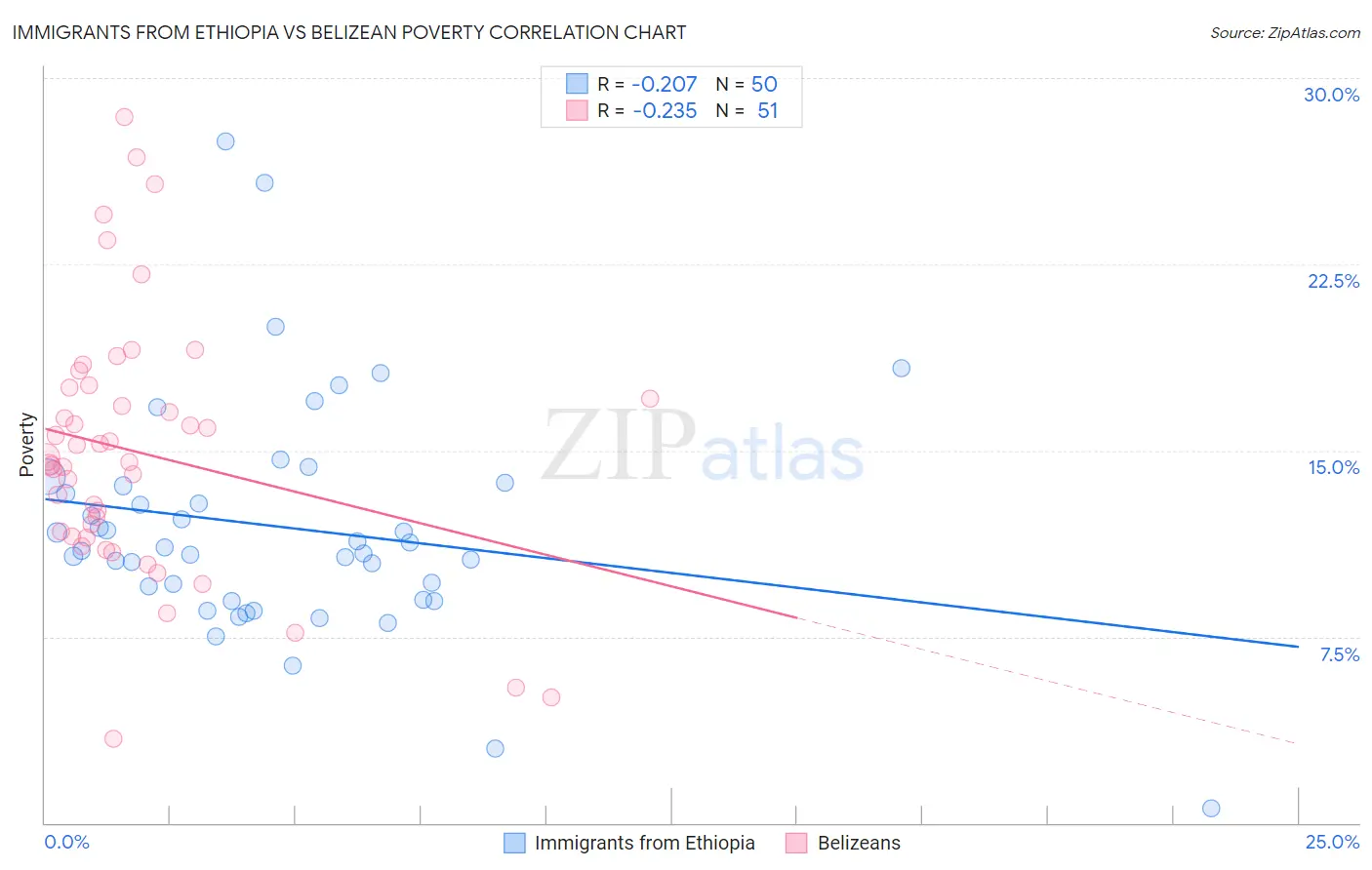 Immigrants from Ethiopia vs Belizean Poverty