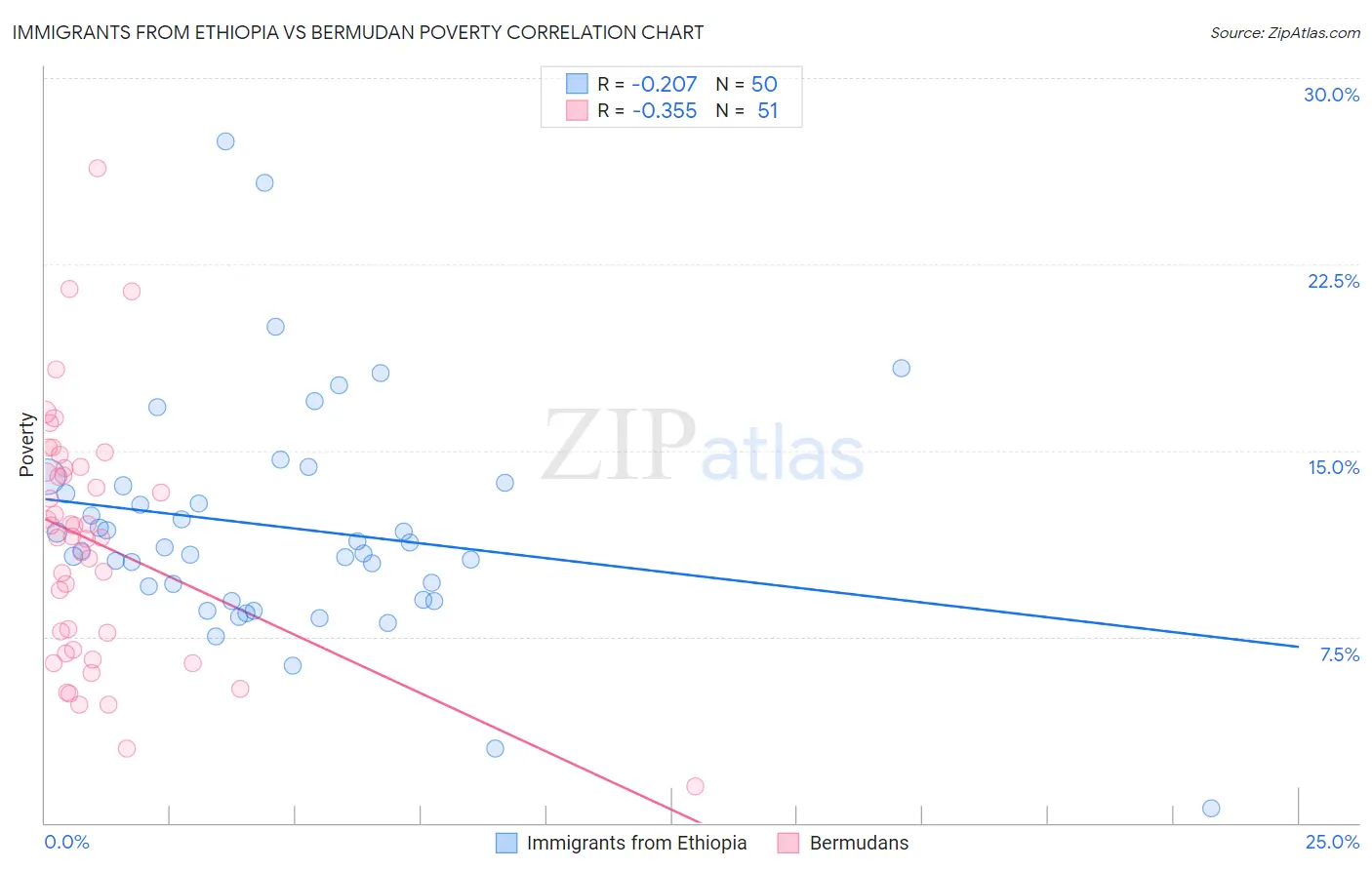 Immigrants from Ethiopia vs Bermudan Poverty